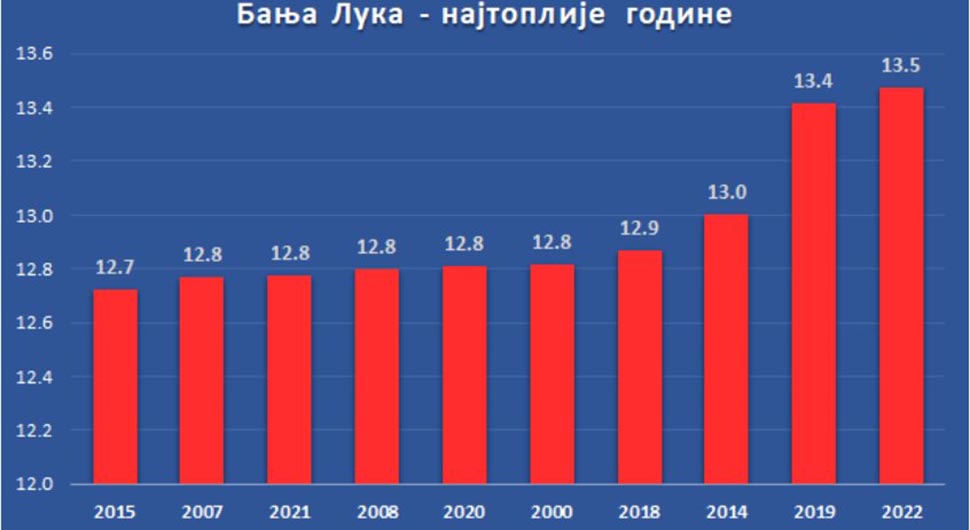 U Banjaluci 2022. godina najtoplija od kad se vrše mjerenja