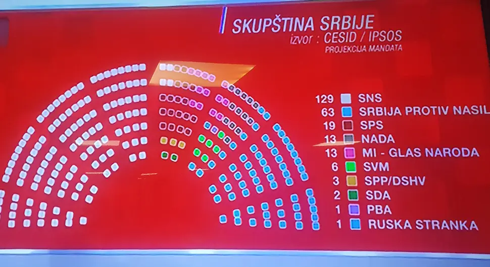 Прве пројекције: Ево колико ће мандата освојити партије