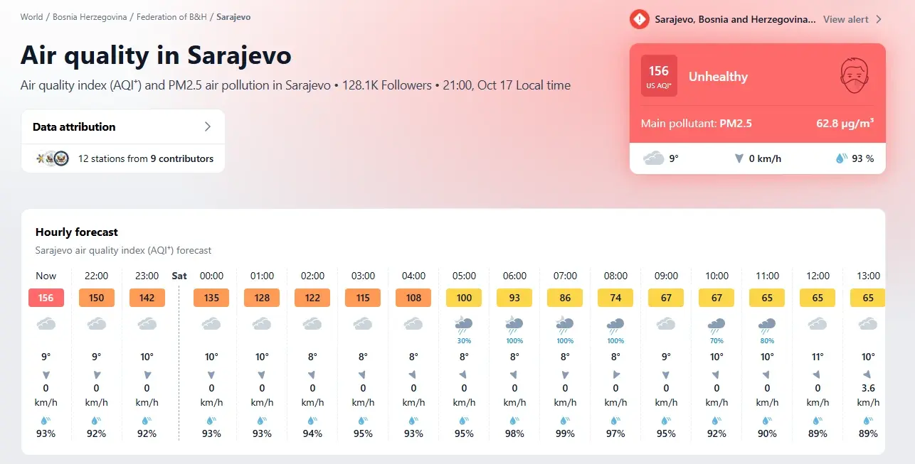 Сарајево у врху најзагађенијих градова у свијету