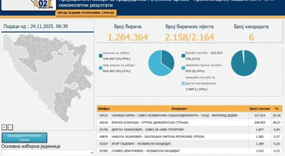 Резултати избора у Српској