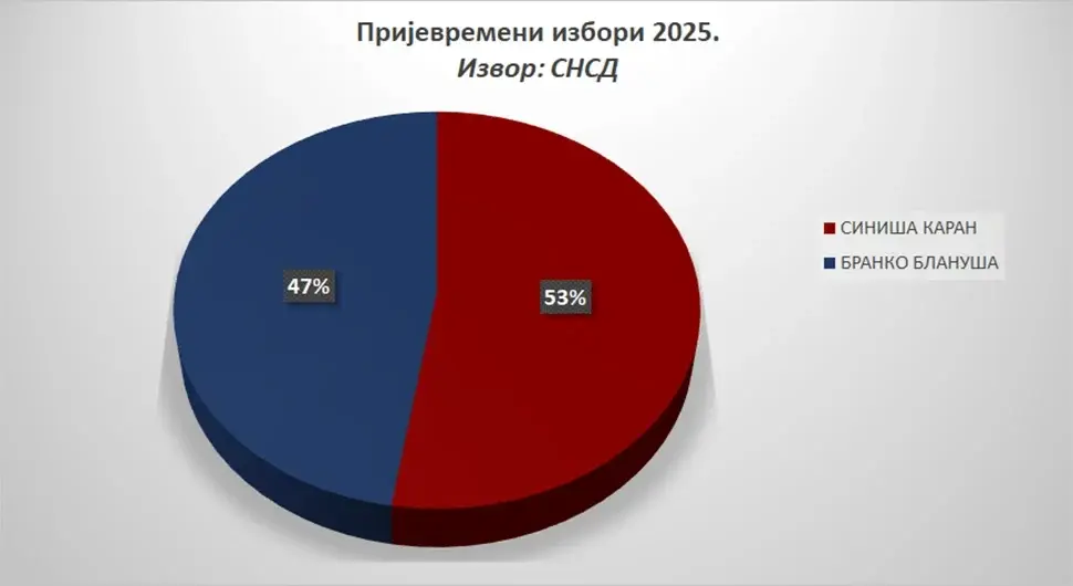 Резултати на 39 % пребројаних мјеста
