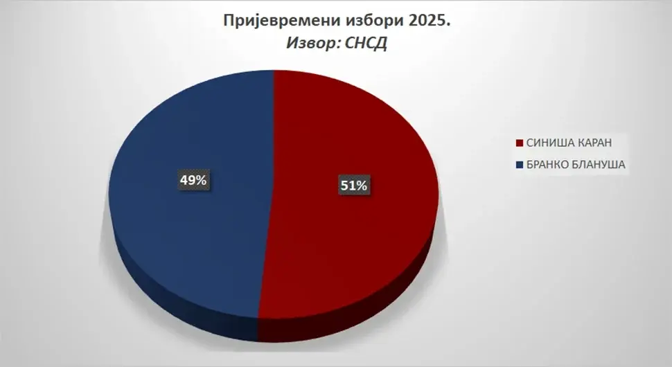 Резултати на више од 76%