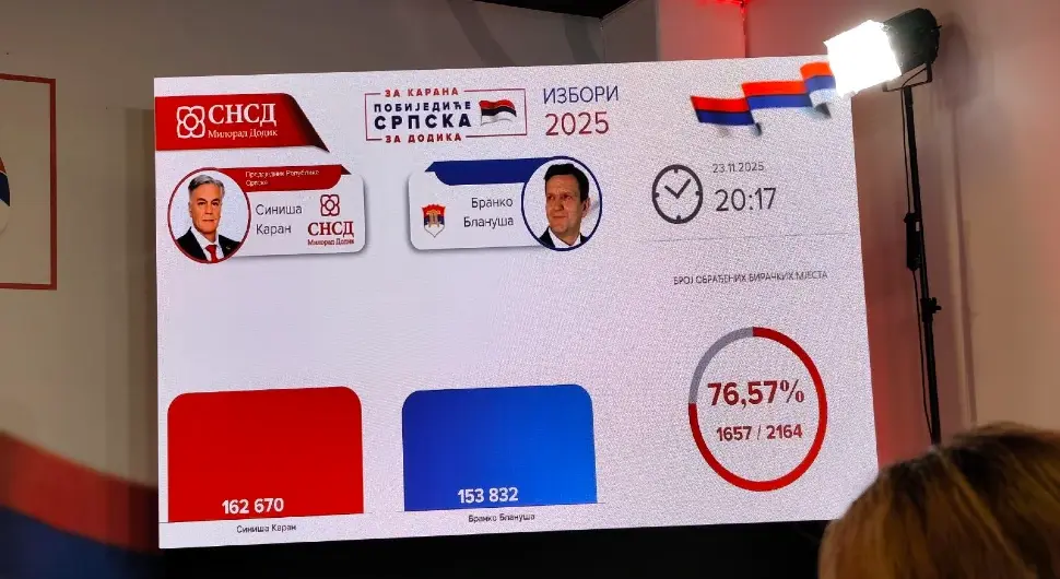 Ковачевић: Предност Карана око 9.000 гласова, СДС бира мјеста гдје имају позитиван резултат