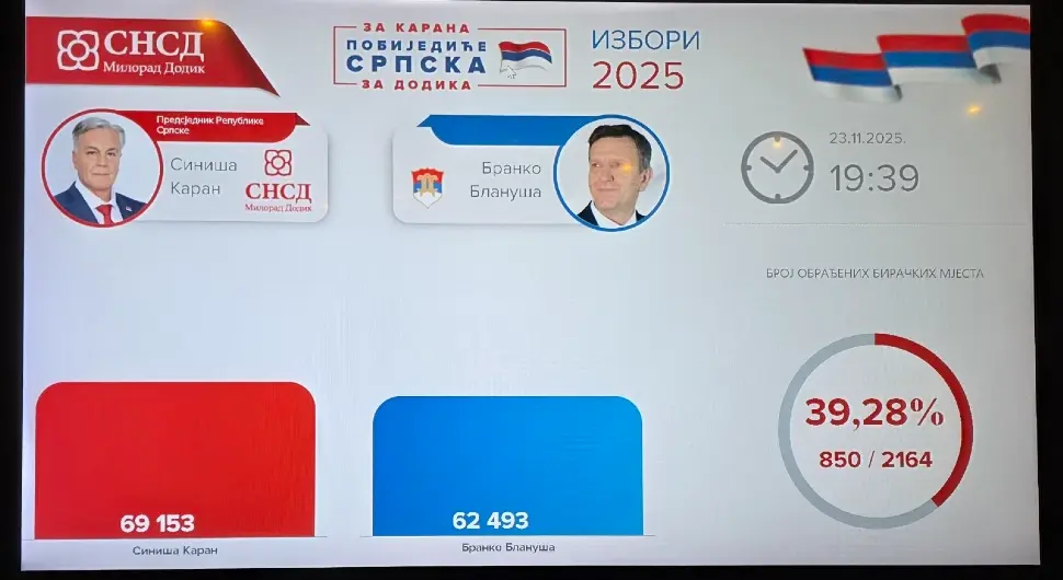 Први резултати изборних штабова: Каран води са 6.660 гласова