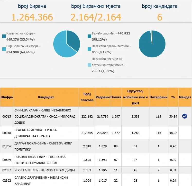 ЦИК БиХ - резултати пријевремених избора