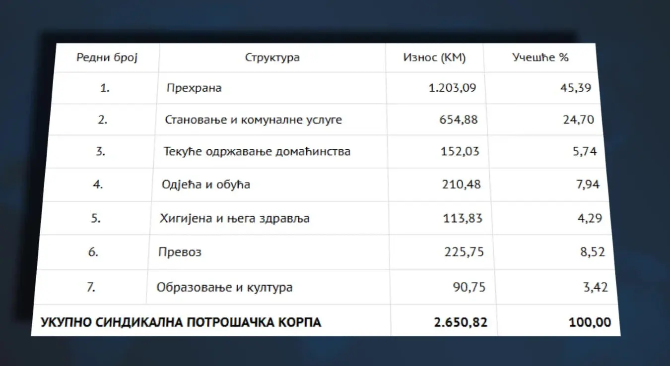 Потрошачка корпа, новембар 2024. године