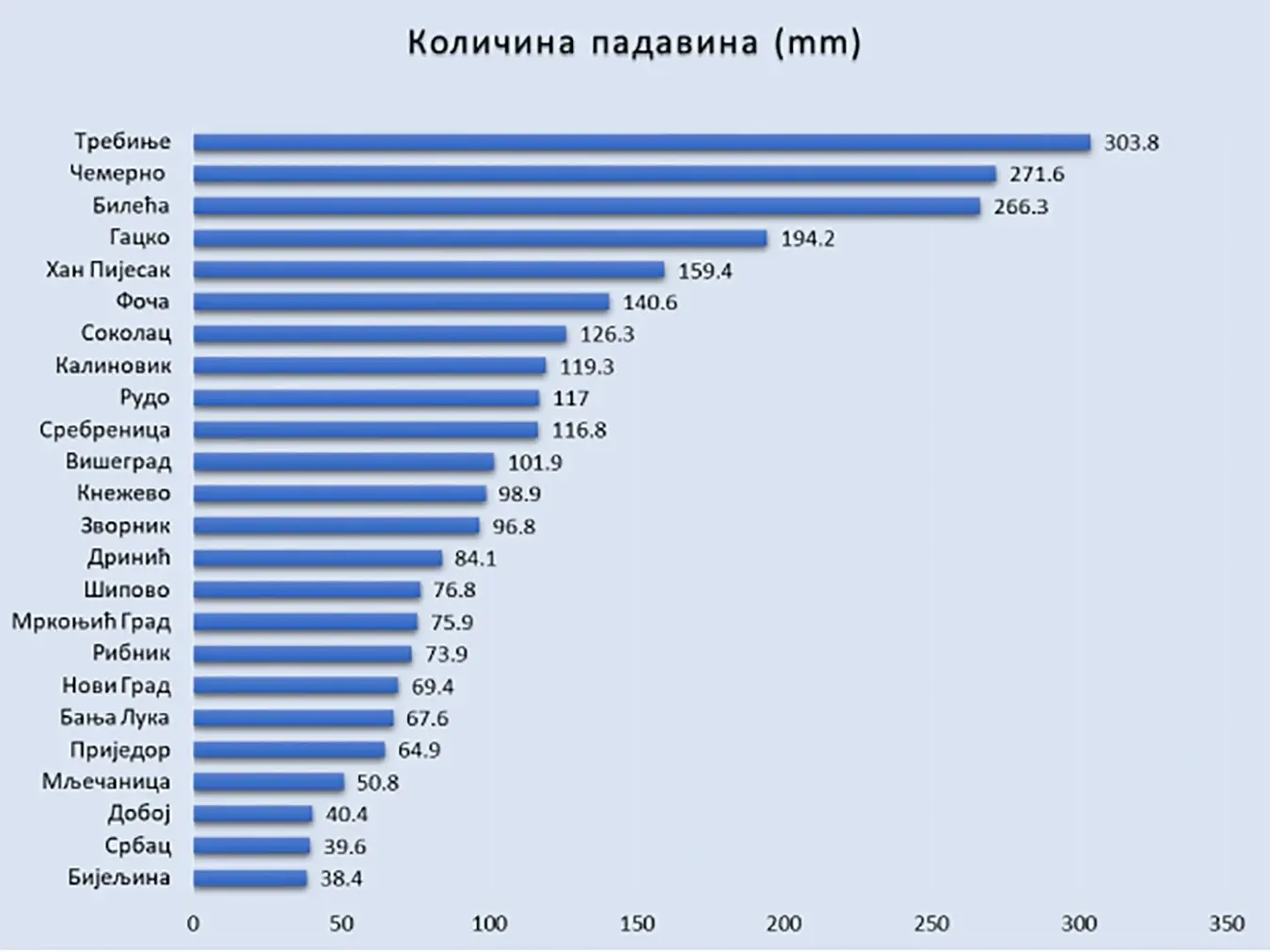 Количина падавина