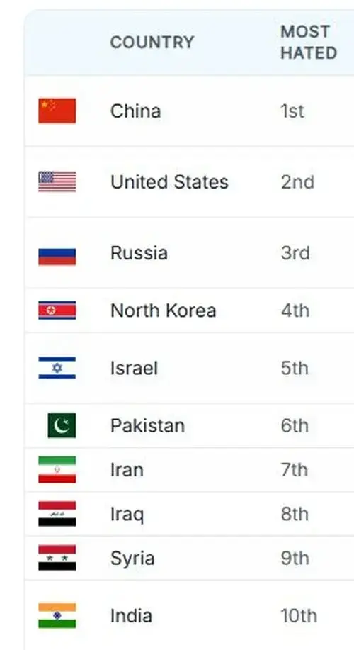 Листа најомраженијих држава