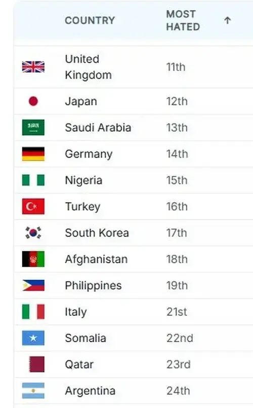 Листа најомраженијих држава