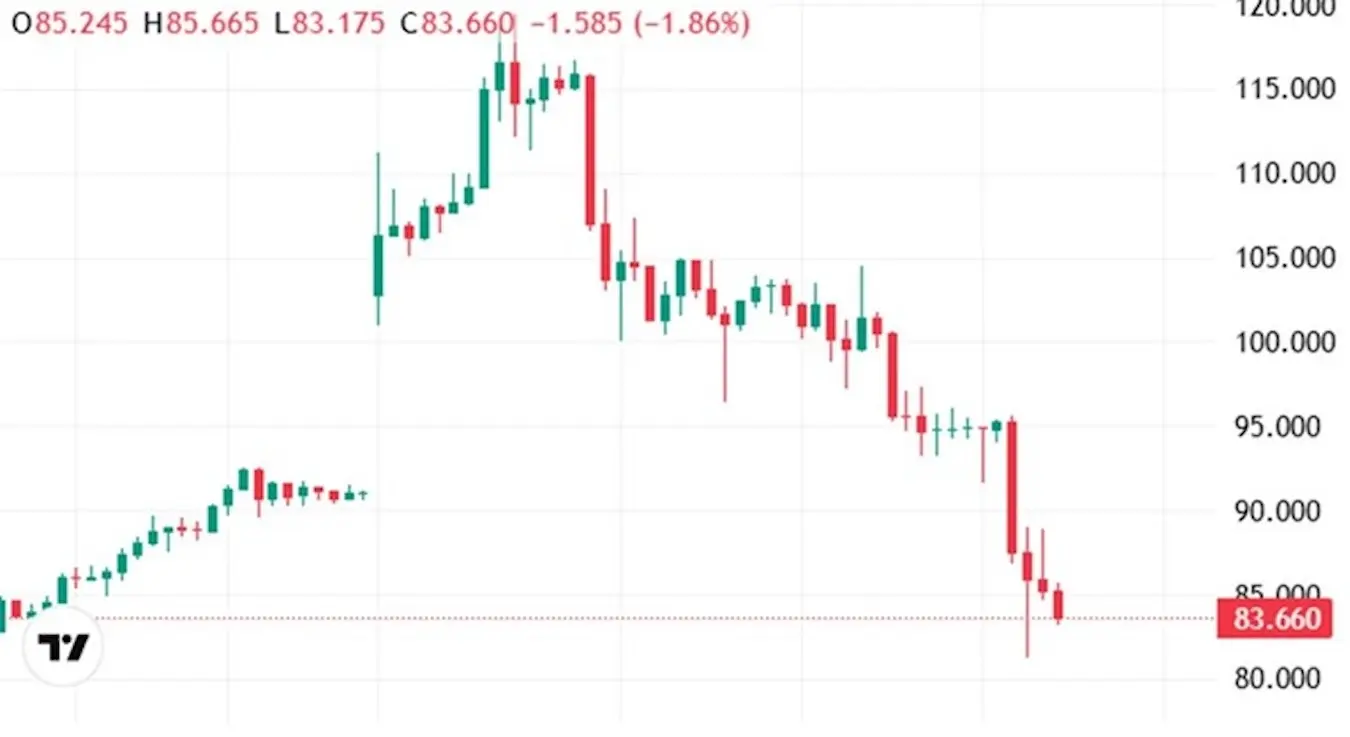 Цијене нафте сатима у паду