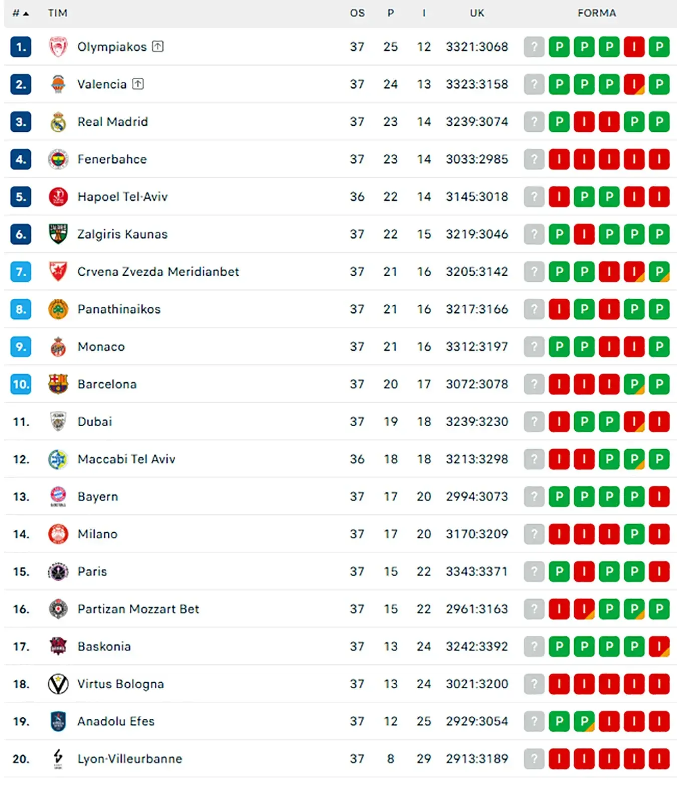 Табела Евролиге