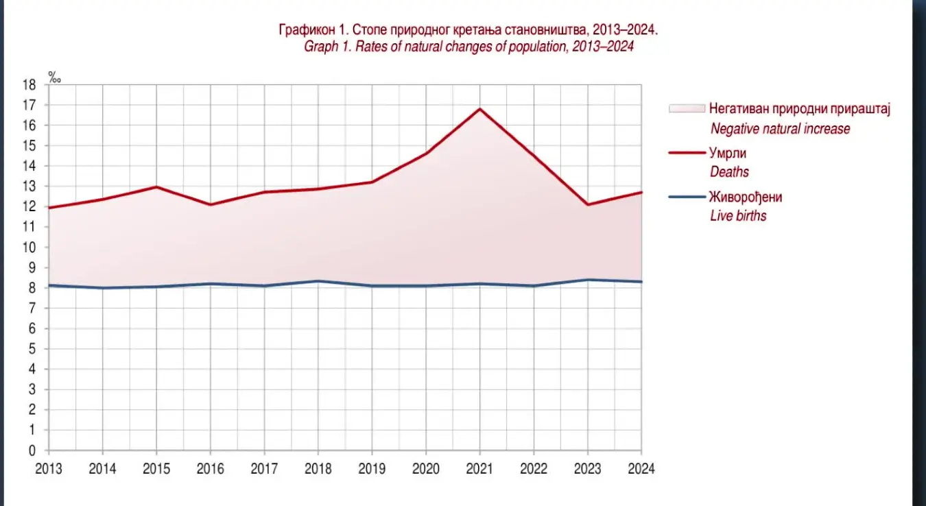 Демографија Републике Српске
