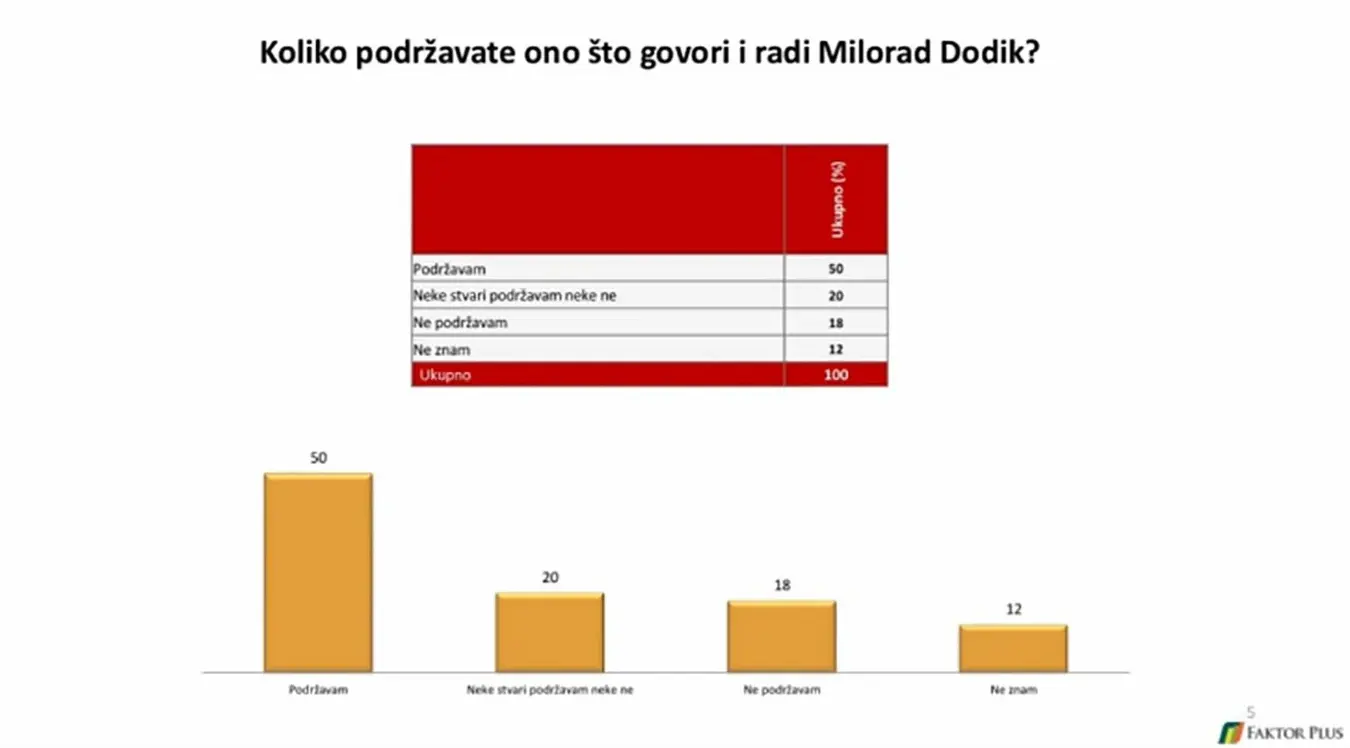 Истраживање агенције Фактор Плус