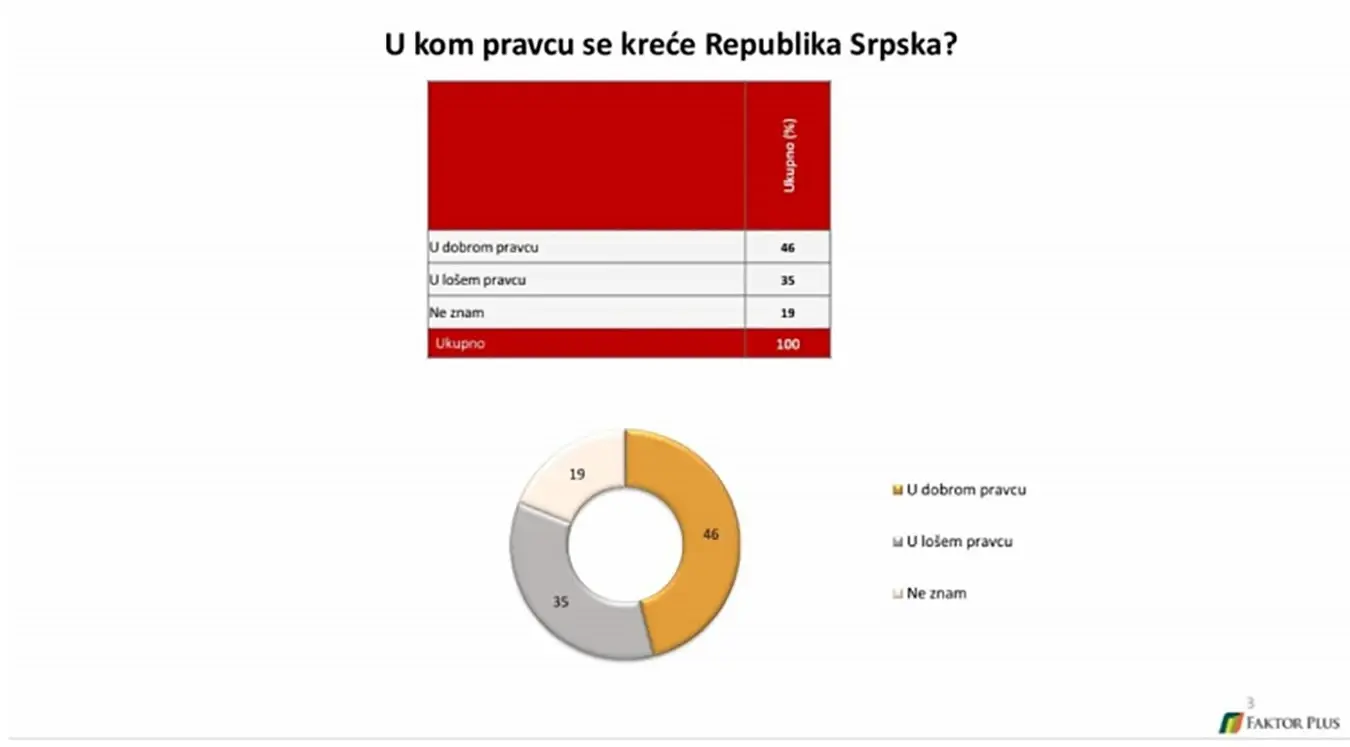 Истраживање агенције Фактор Плус