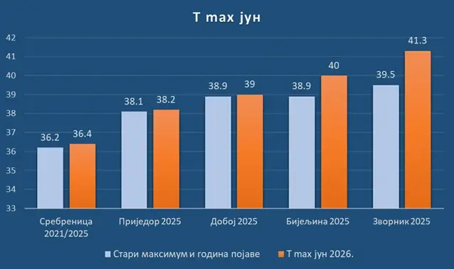 Графика прогноза