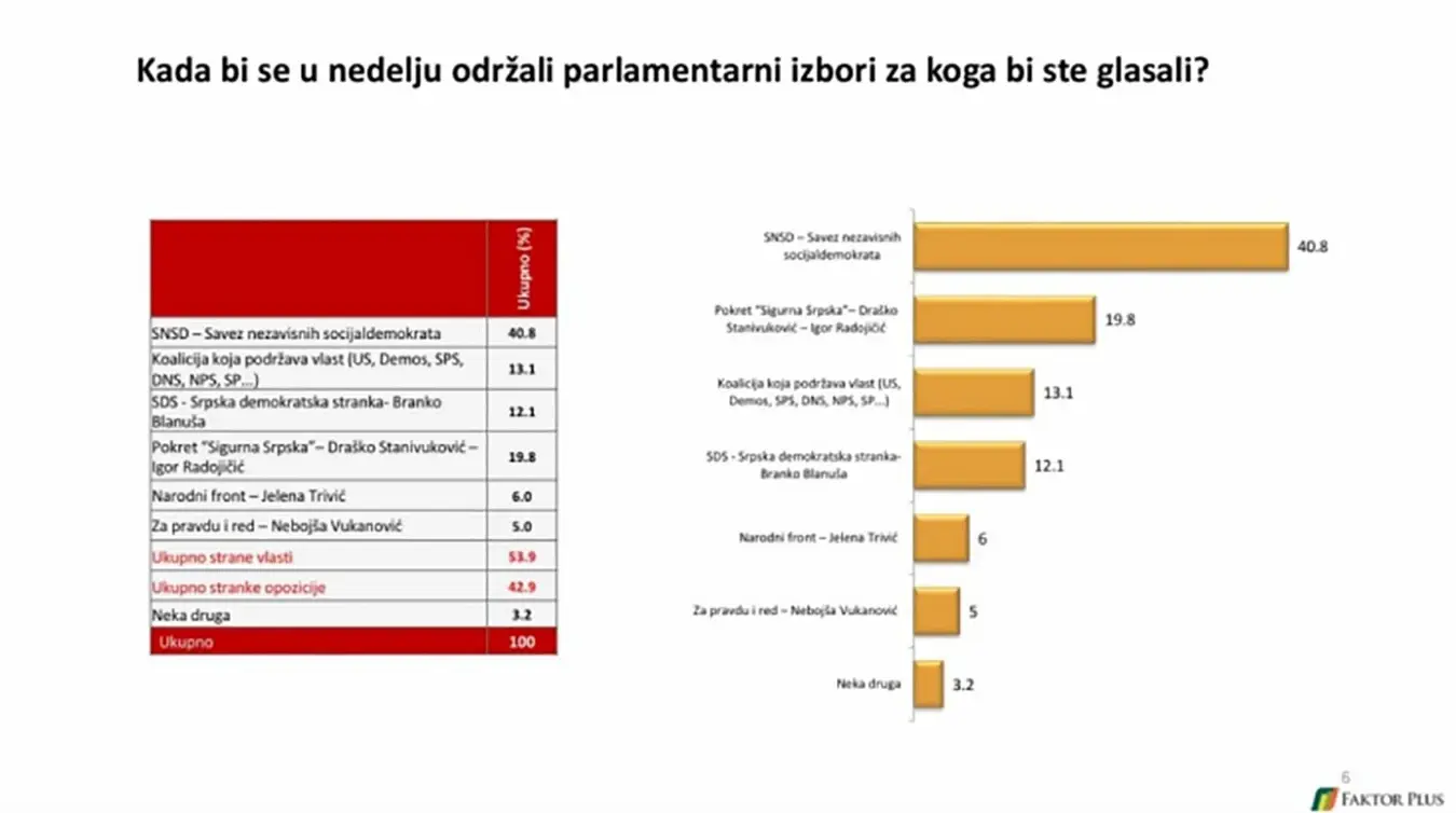 Истраживање агенције Фактор Плус