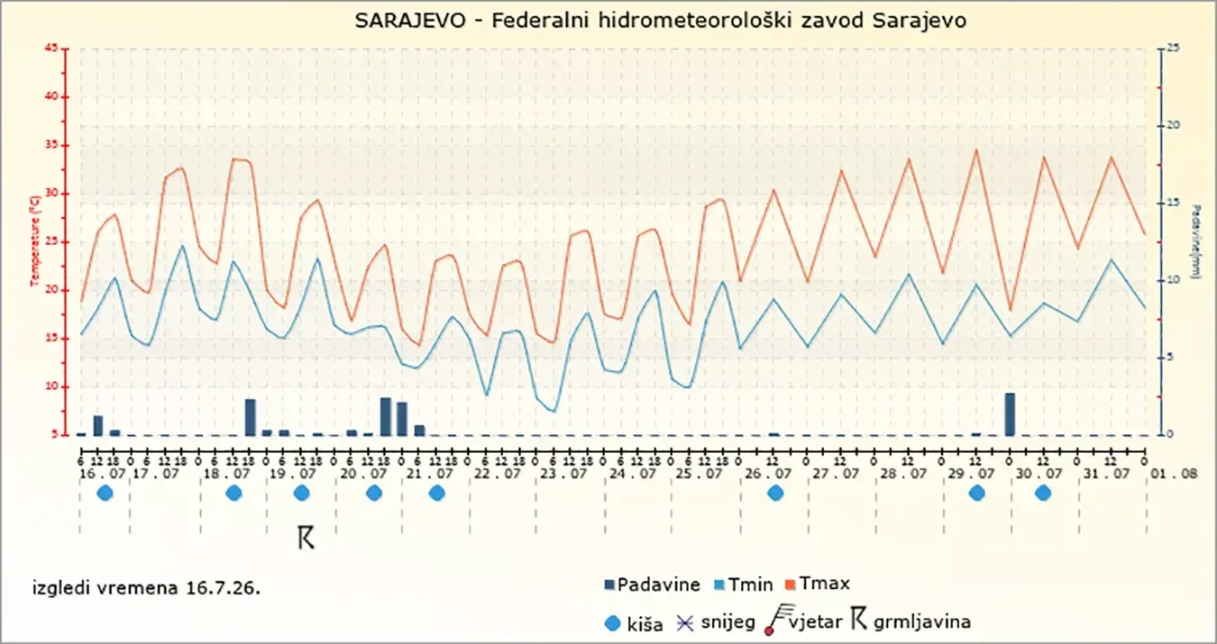 Прогноза ФХМЗ за Сарајево до краја јула