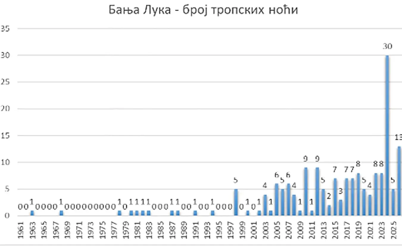 Број тропских ноћи током љета од 1961. године