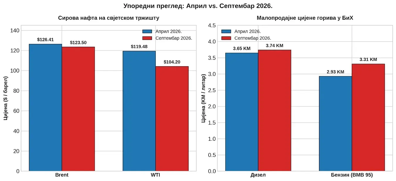 Цијене нафте и горива у априлу и септембру