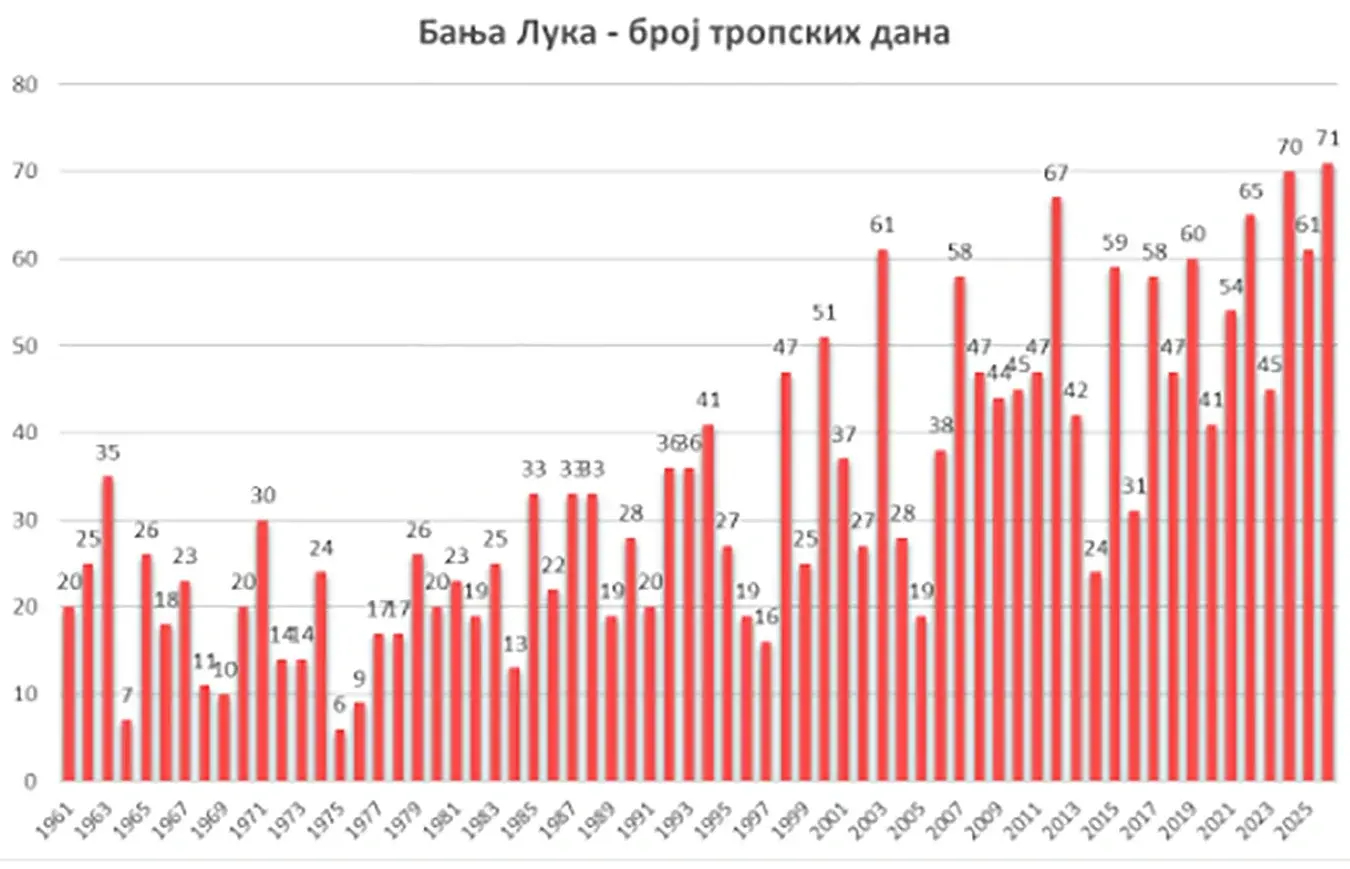 Број тропских дана током љета од 1961. године