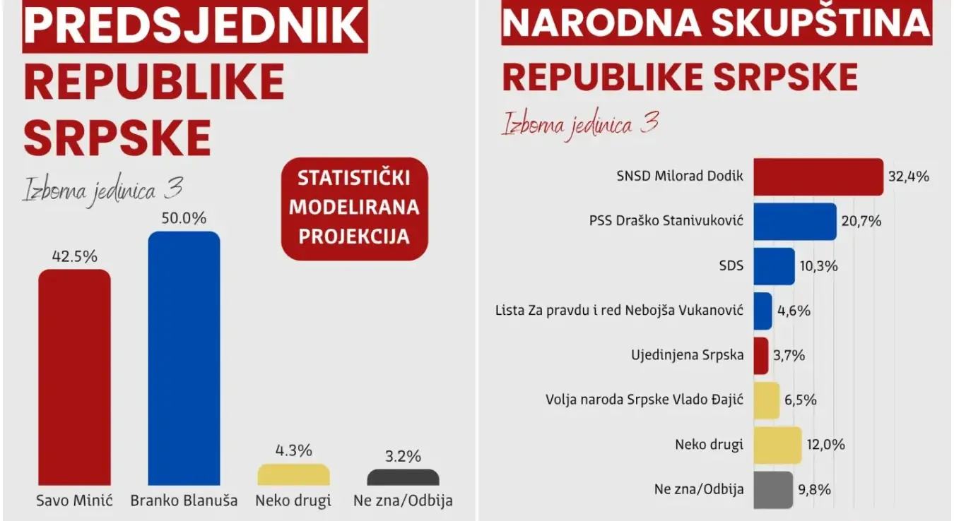 Резултати истраживања "Metricsa": Ово је стање у "бањалучкој" изборној јединици