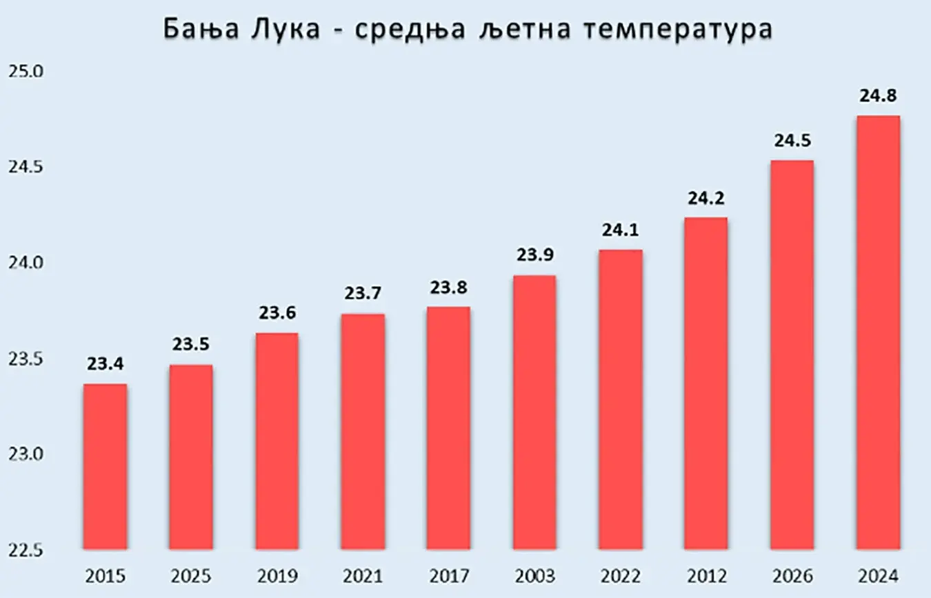 Средње температуре у 10 најтоплијих љета