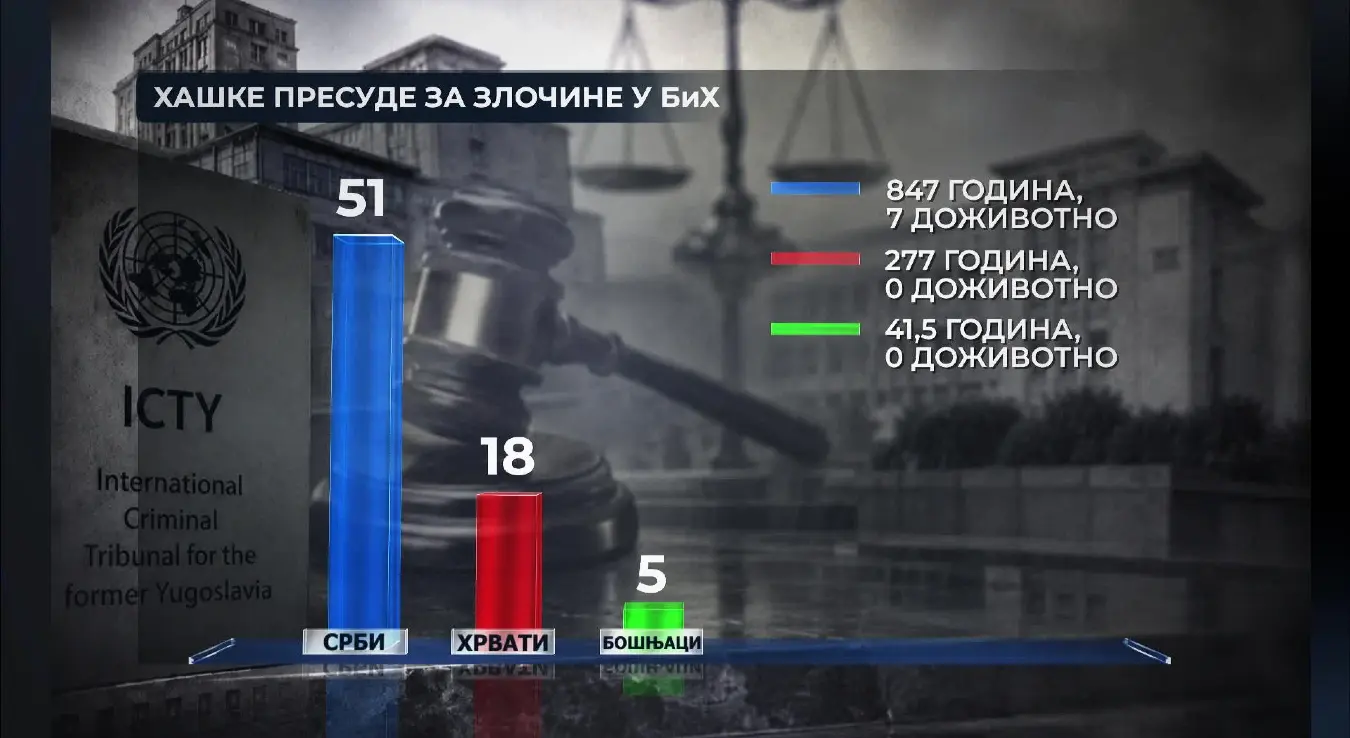 Хашки трибунал је за злочине у БиХ, у периоду од 1992. до 1995. године, пресудио 51 Србина, са укупном казном од 847 година и 7 доживотних казни. Пресуђено је и 18 Хрвата, са 277 година и ниједном доживотном казном.