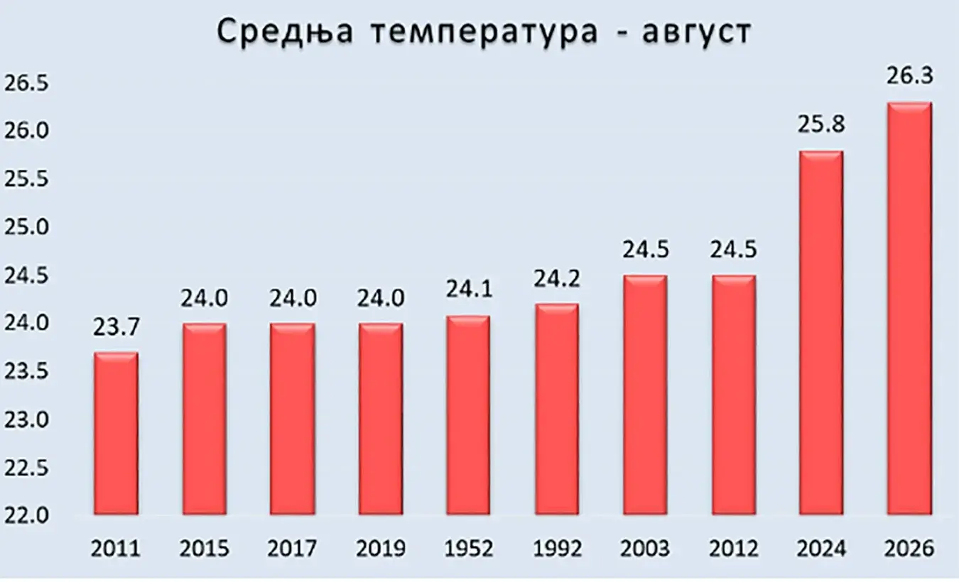 Средње температуре 10 најтоплијих августа
