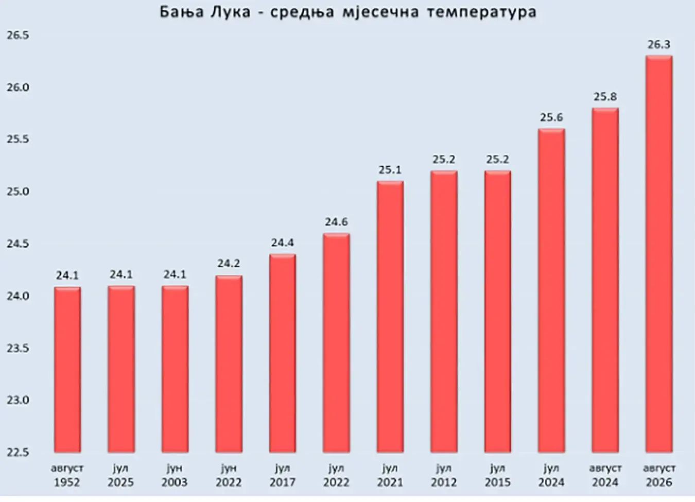 Средње мјесечне температуре