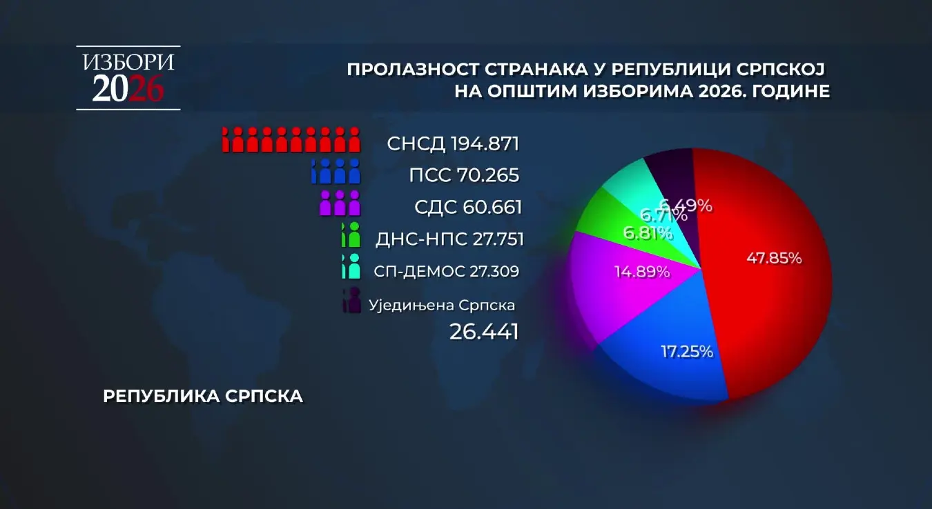 Пролазност странака у Републици Српској