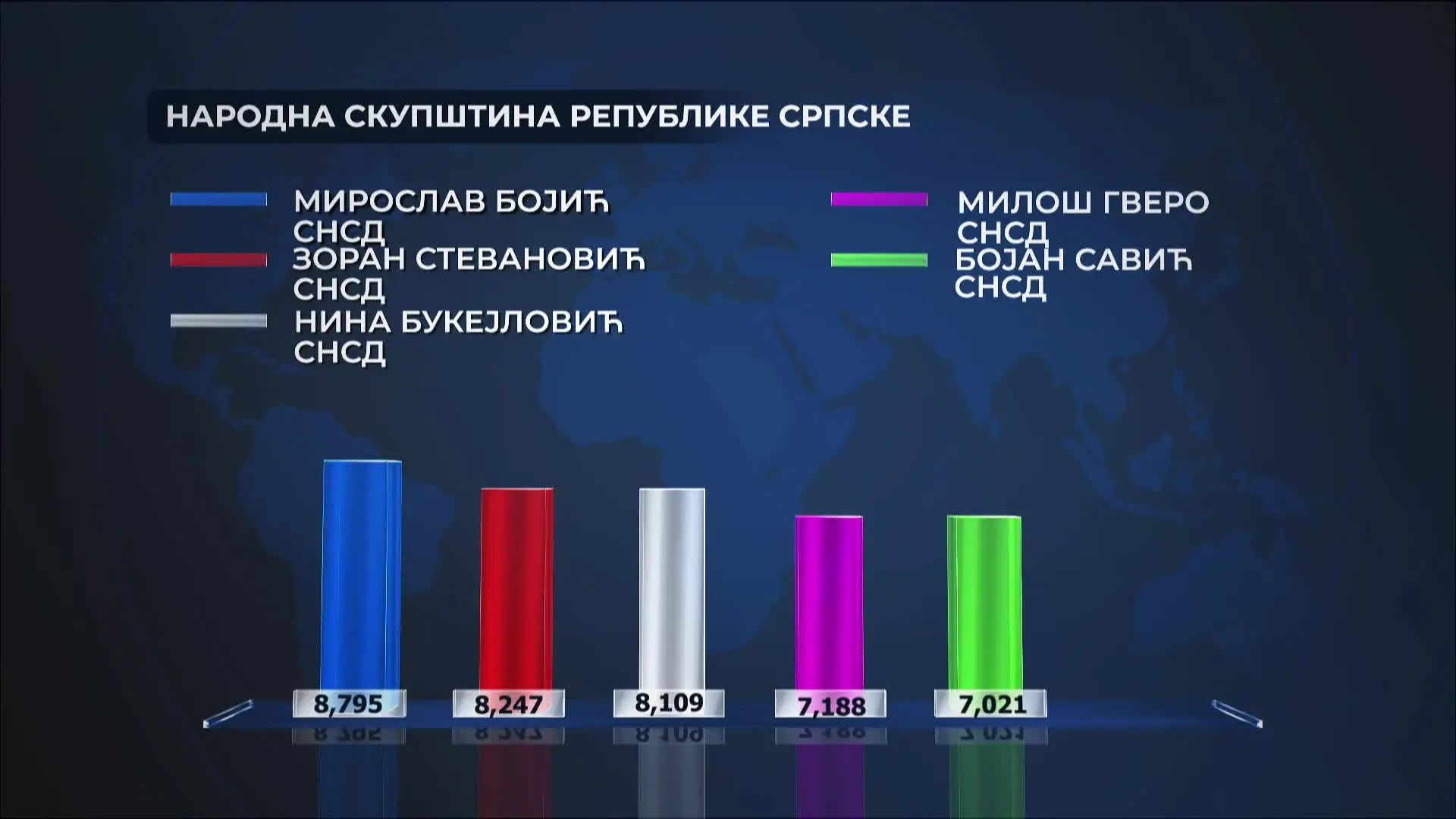Кандидати са највећим бројем гласова за НСРС