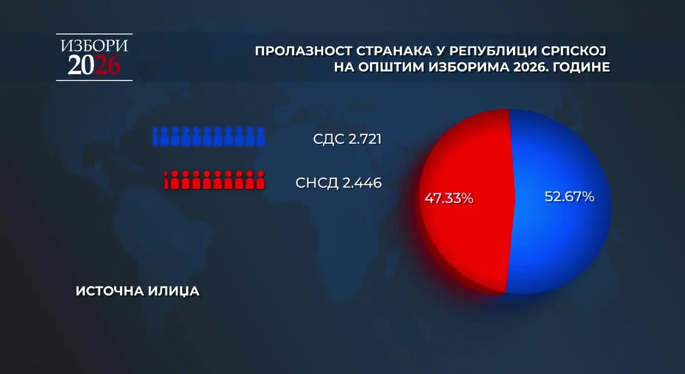 Пролазност странака у Источној Илиџи