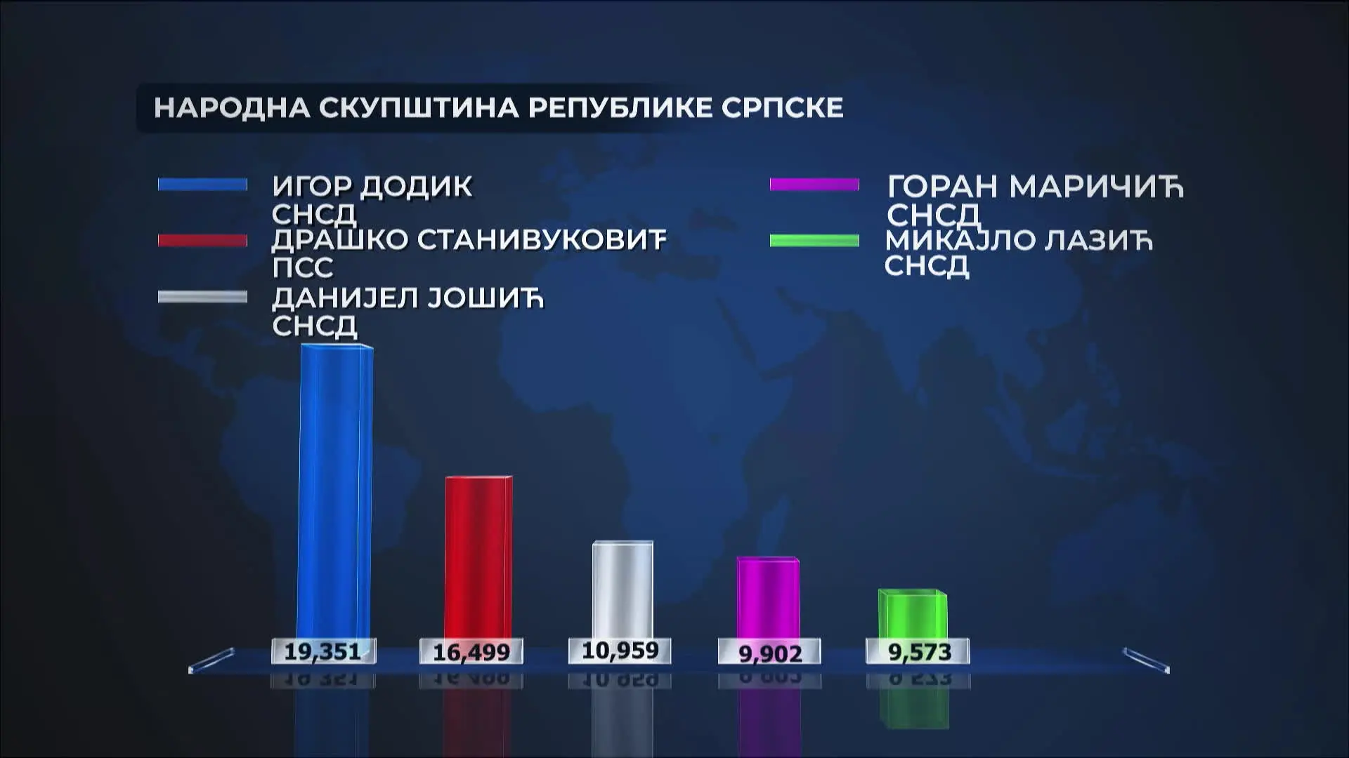 Кандидати са највећим бројем гласова за НСРС