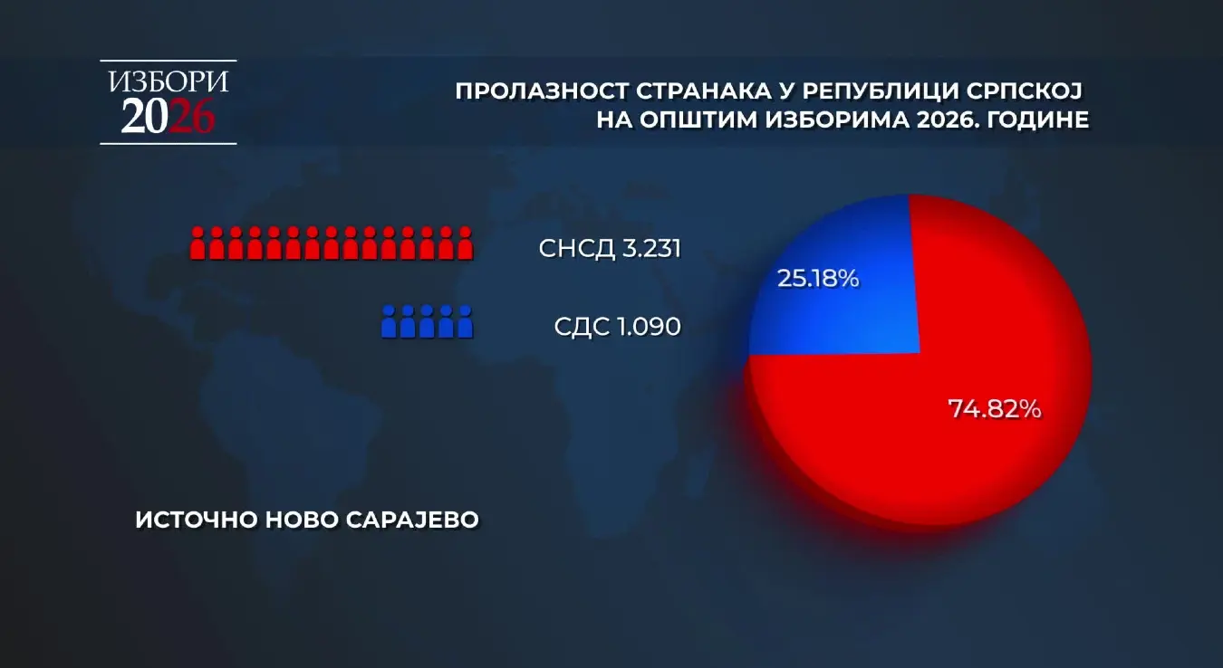 Пролазност странака у Источном Сарајеву