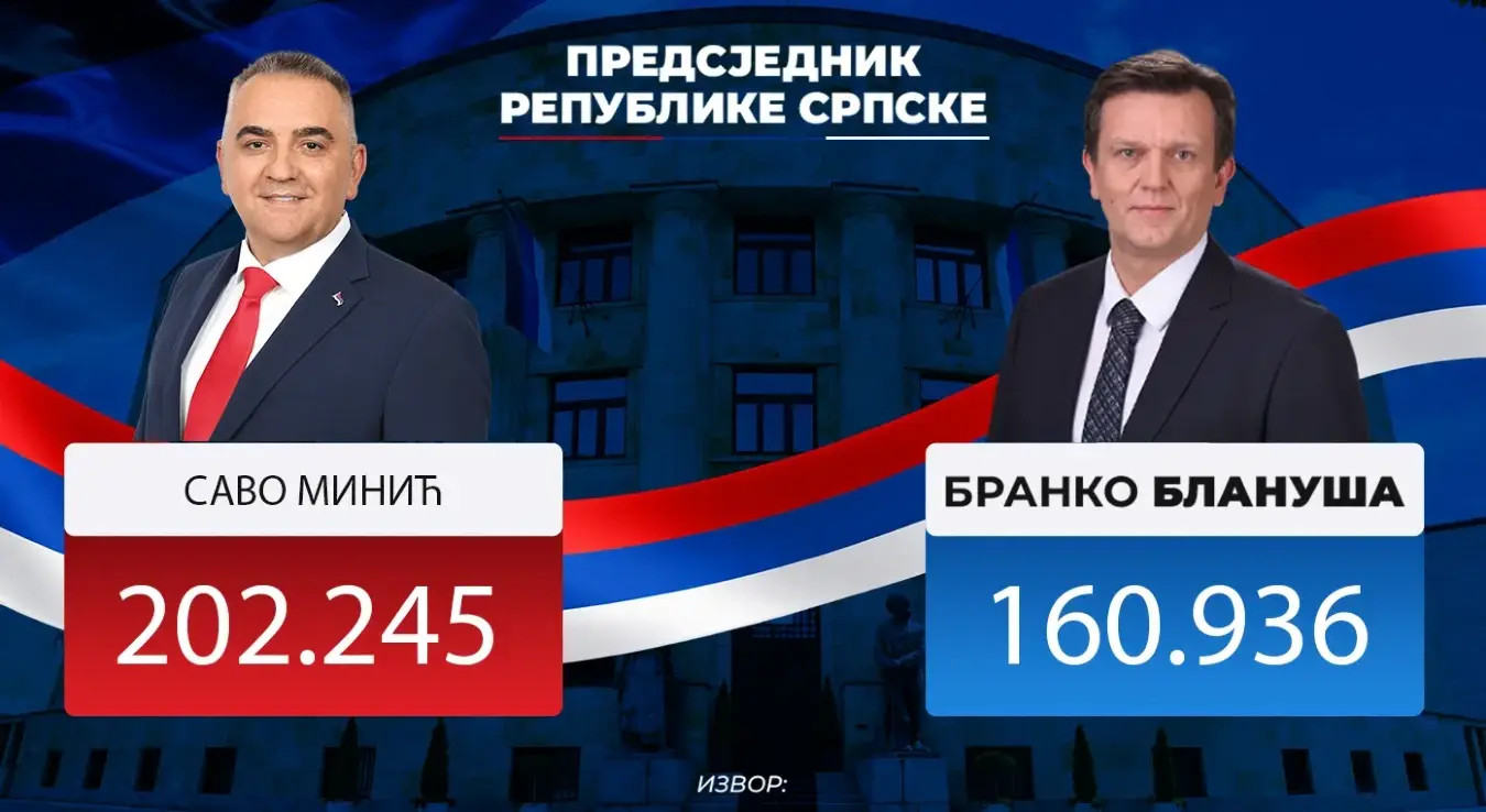 Резултати за предсједника на 80 одсто