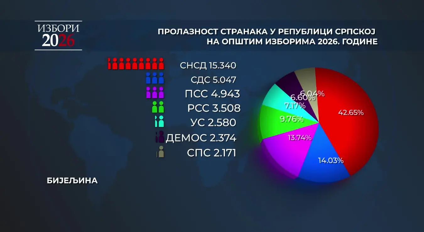 Пролазност странака у Бијељини