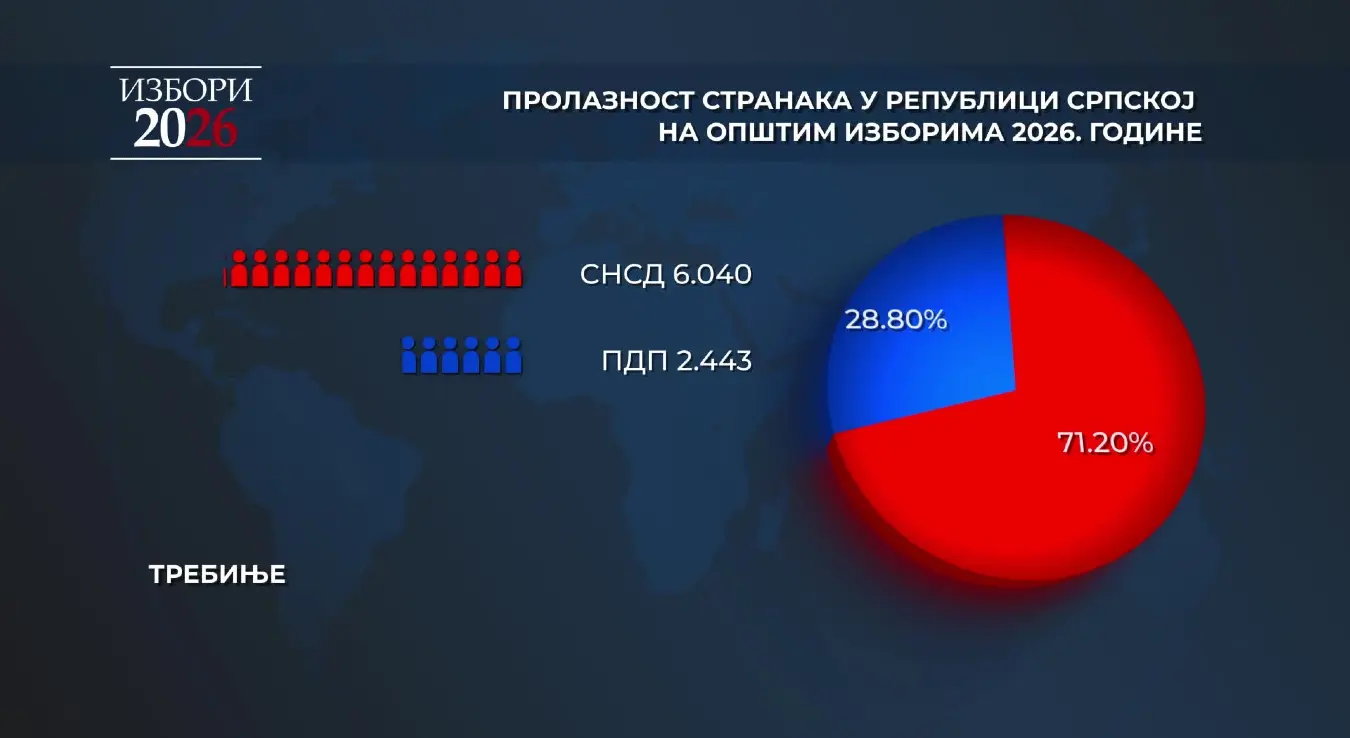 Пролазност странака у Требињу