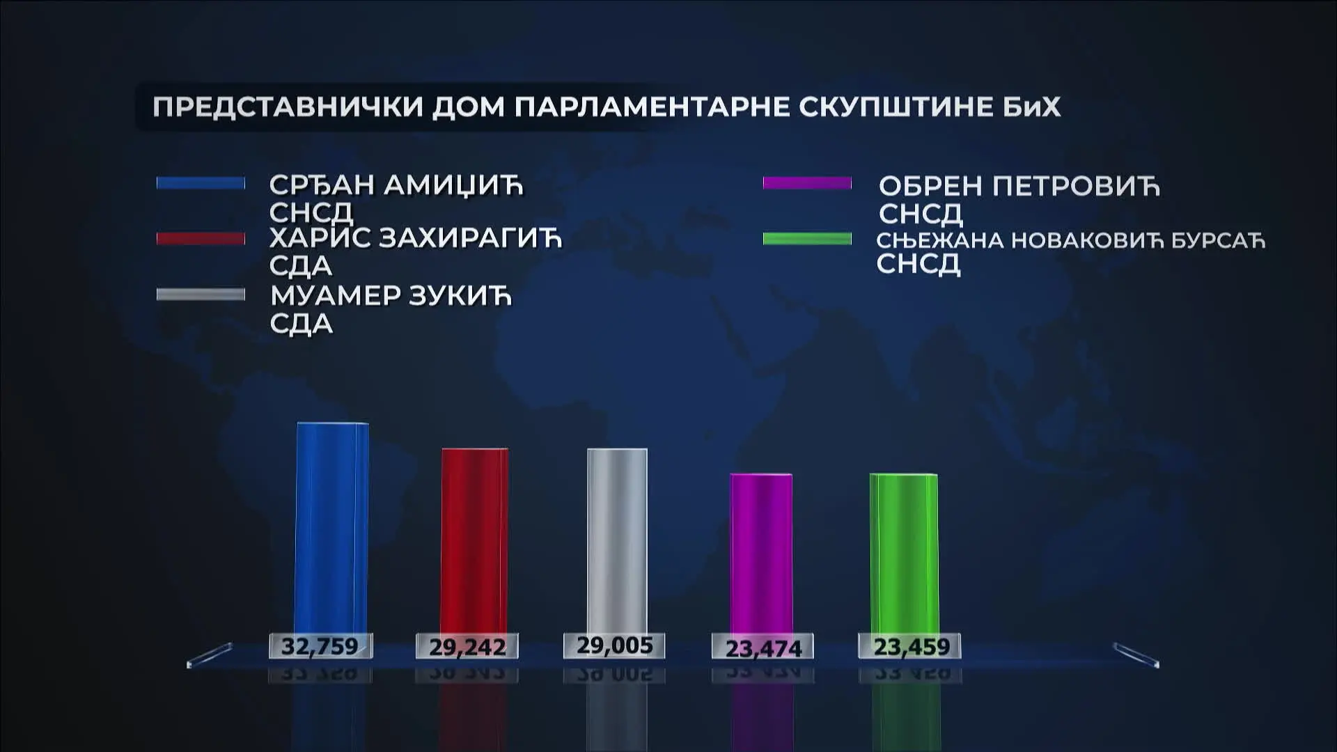 Кандидати са највећим бројем гласова за ПД ПС БиХ