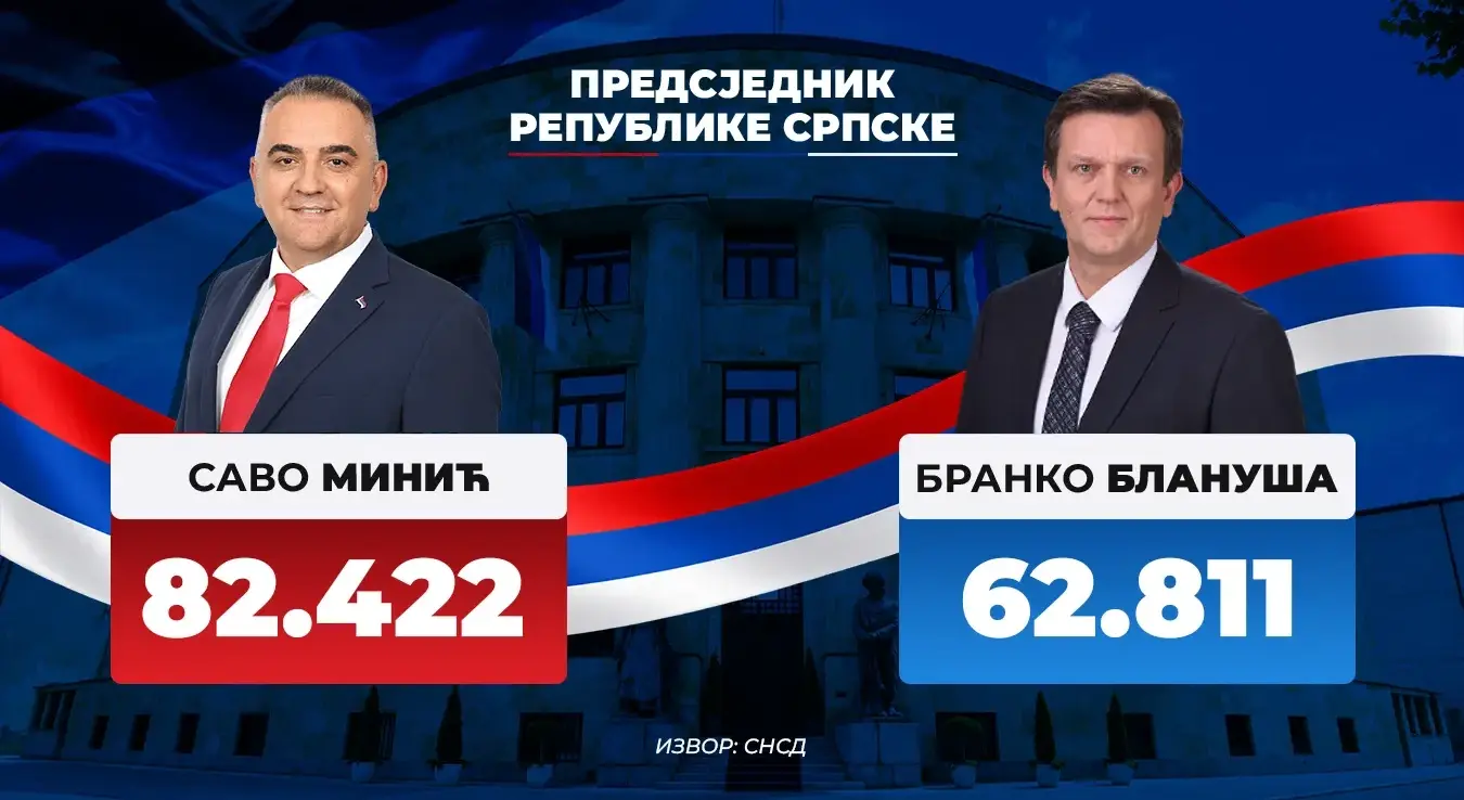 Саво Минић повећава предност, разлика скоро 20.000 гласова