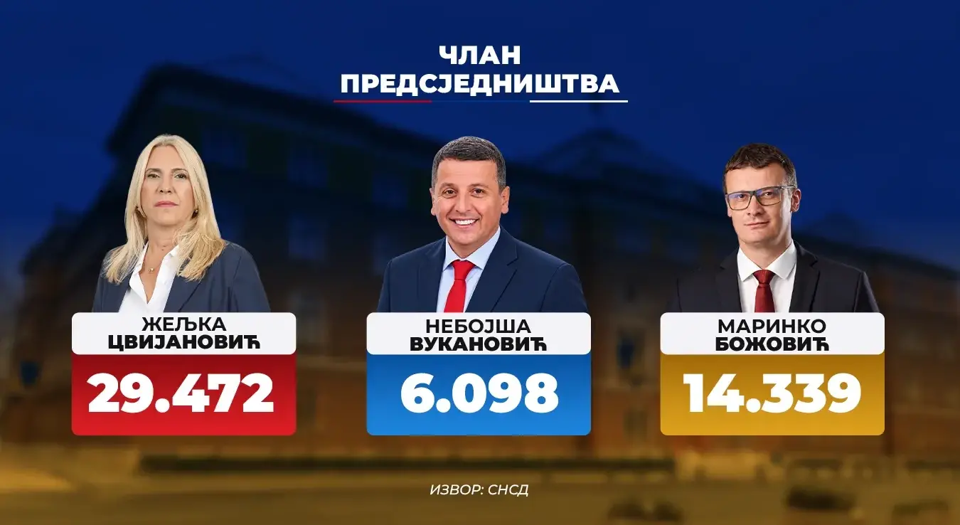 Прве информације за Предсједништво БиХ: Цвијановић увјерљиво води, Вукановић посљедњи