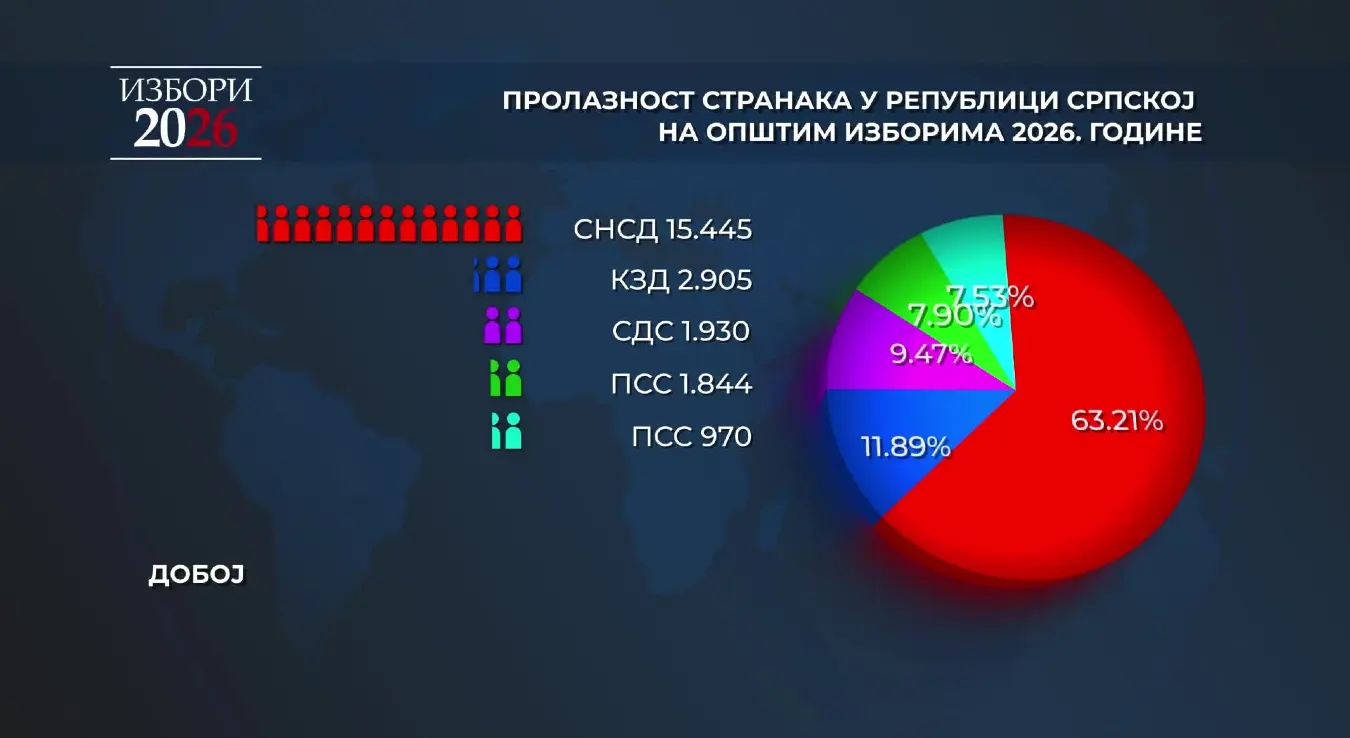 Пролазност странака у Добоју