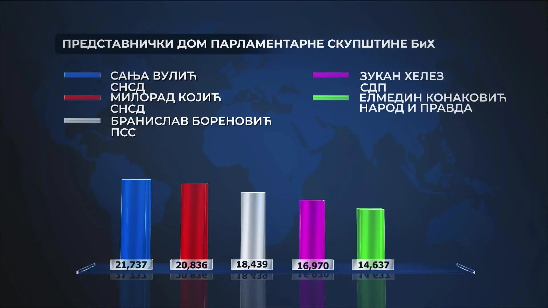 Кандидати са највећим бројем гласова за ПД ПС БиХ