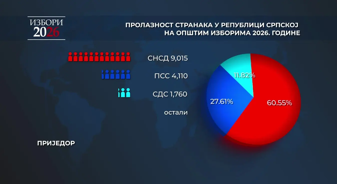 Пролазност странака у Приједору
