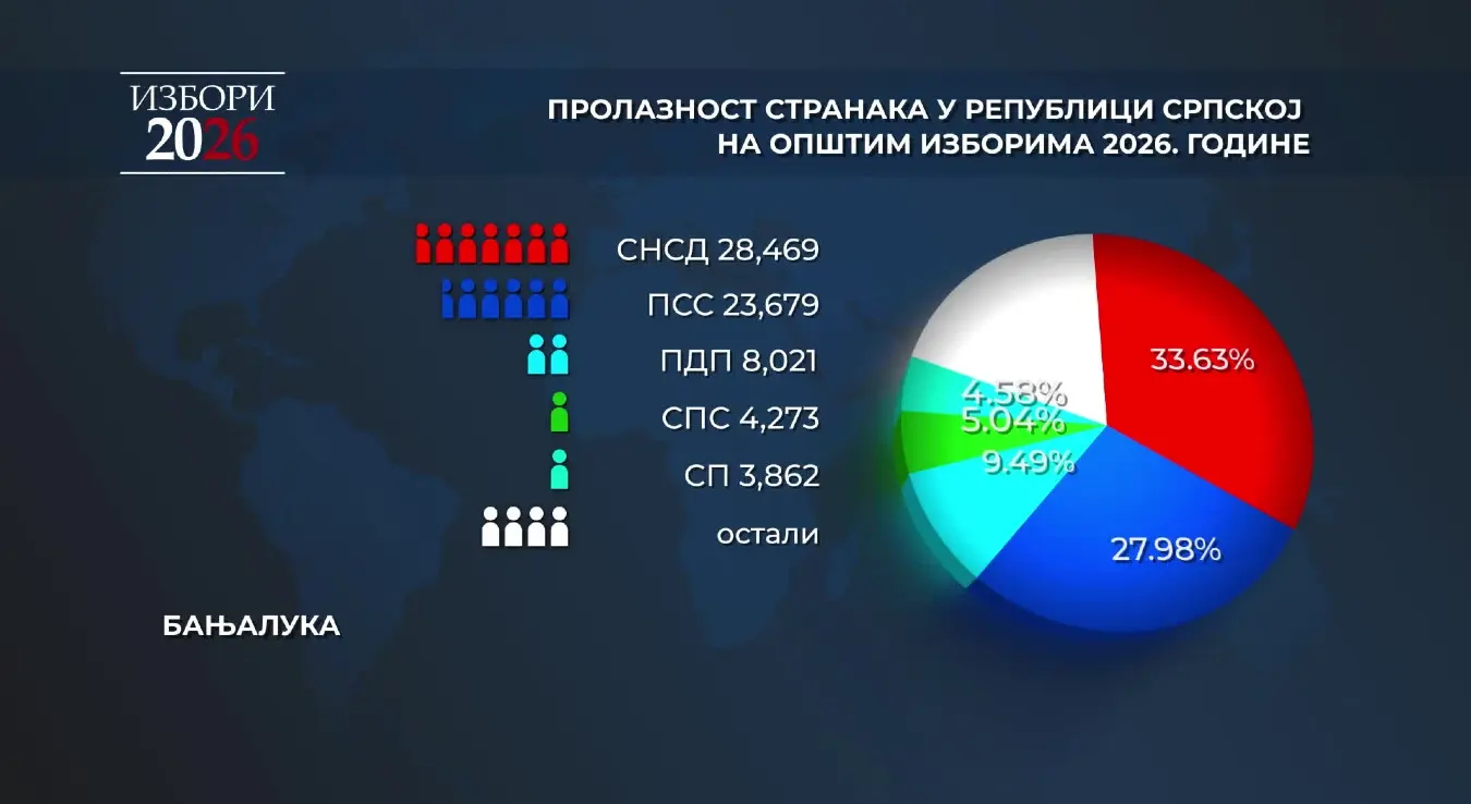 Пролазност странака у Бањалуци