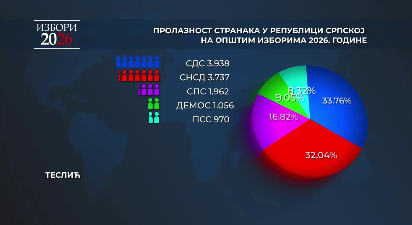 Пролазност странака у Теслићу