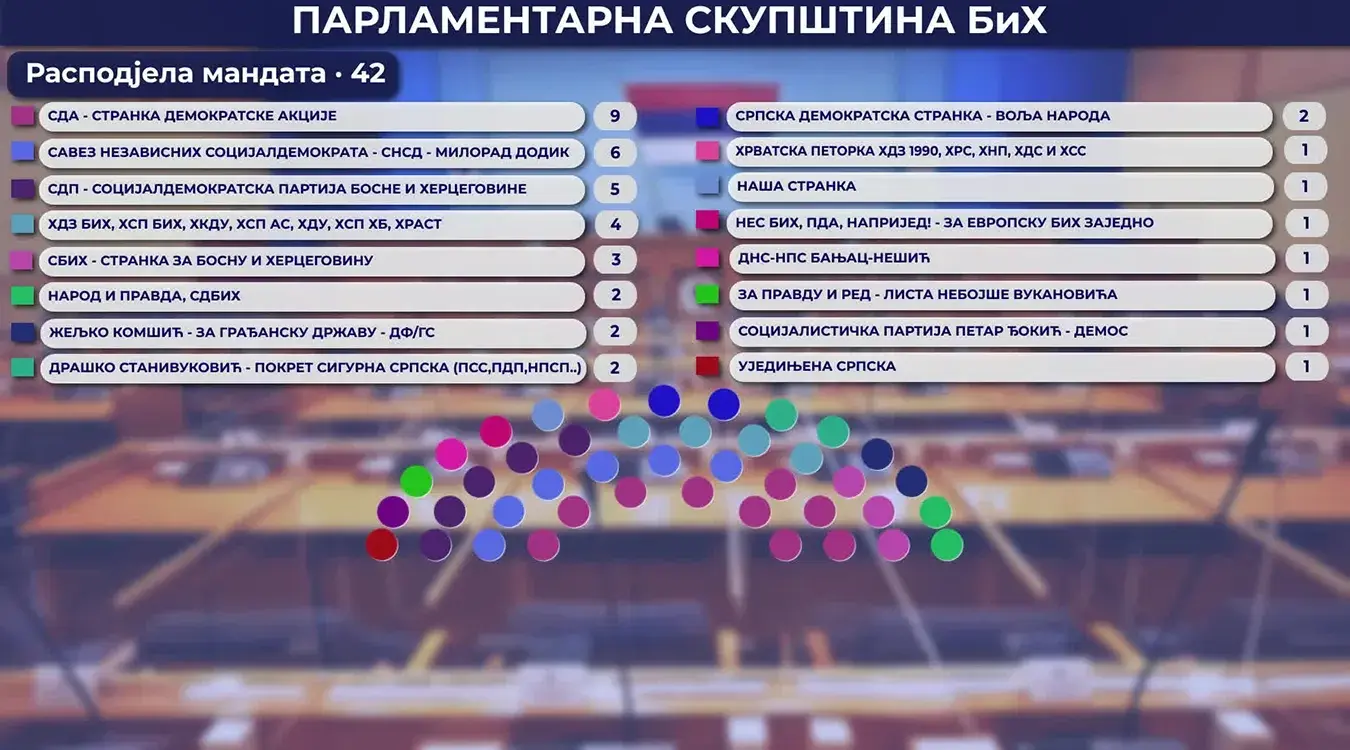 Расподјела мандата, Парламентарна скупштина БиХ